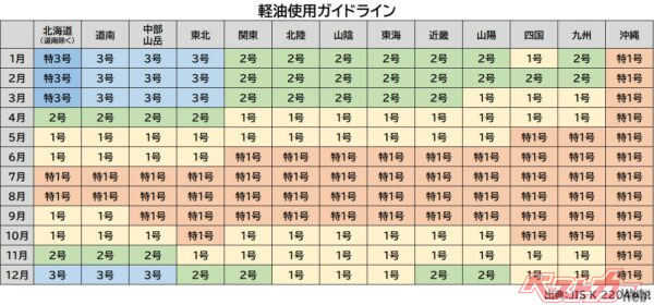 各都道府県の2号、1号、特1号軽油の使用状況