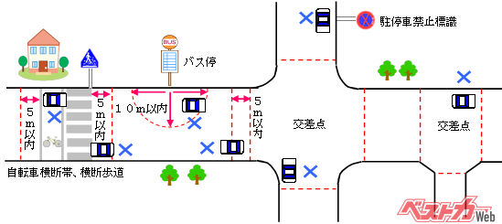 交差点や横断歩道付近は駐停車禁止区域が多数なので注意しよう（出典：愛知県警察　図1「主な駐停車禁止場所の例」）