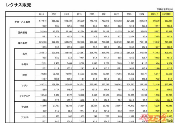 各地域の販売台数。集計表はトヨタ公式ページより