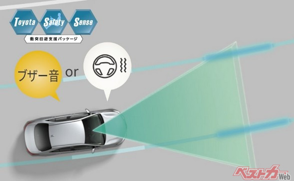 車線をはみ出しそうな時はディスプレイ表示およびステアリングの振動または警報ブザーにより警告