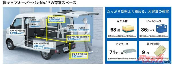 BEV化されても350kgの最大積載量が変わらず、荷室スペースは軽キャブオーバーバンNO.1