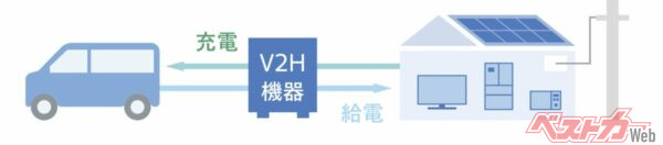 クルマから建物へ、建物からクルマに充電できるV2H