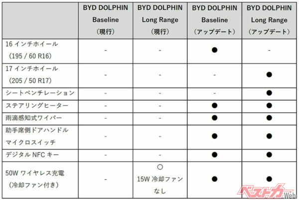 新旧モデルのアップデートポイント比較