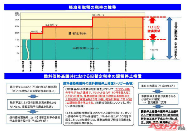 軽油引取税の暫定税率が17.1円上乗せされている（出典：国土交通省）