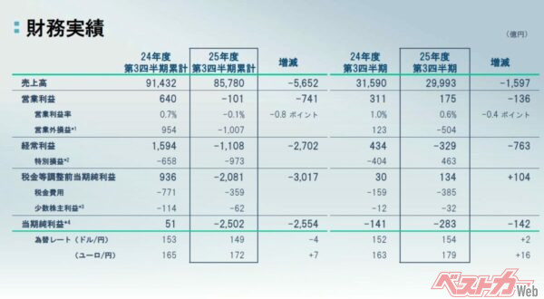 日産の決算発表資料から。第3四半期の決算。円安が続けば追い風にもなる