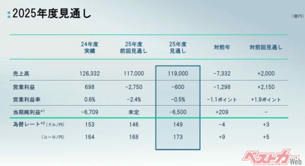 2025年度の通期見通し。これだけの赤字でも2025年度で日産は設備投資に3493億円、研究開発費に4125億円をつぎ込む。この投資が来年、再来年、そして5年後、10年後の日産を支える