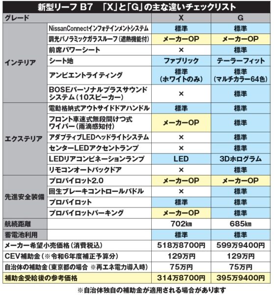 B5のグレード構成はS、X、Gに加えて、GベースのAUTECH（616万2200円）も設定<br>&nbsp;