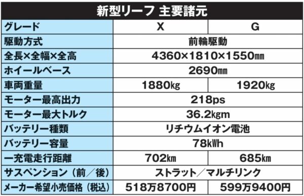 基本骨格はアリアと共通のBEV専用の「CMF-EVプラットフォーム」を採用。まったく新しい3-in-1のEVパワートレーンが採用されている