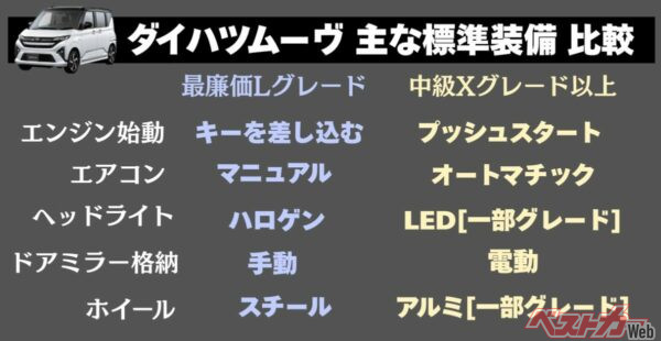 ▲最廉価のLグレードと中級Xグレード以上の、主な標準装備をまとめるとこんな感じ