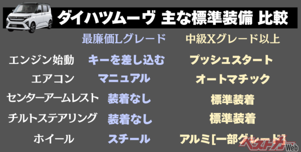 ▲最廉価のLグレードと中級Xグレード以上の、主な標準装備をまとめるとこんな感じ