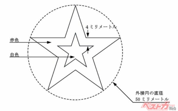 官報に掲載されていた米国製乗用車に認定された場合に貼る赤と白の★のマーク