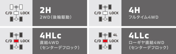 4つの駆動モードに加え7つのドライブモードがある