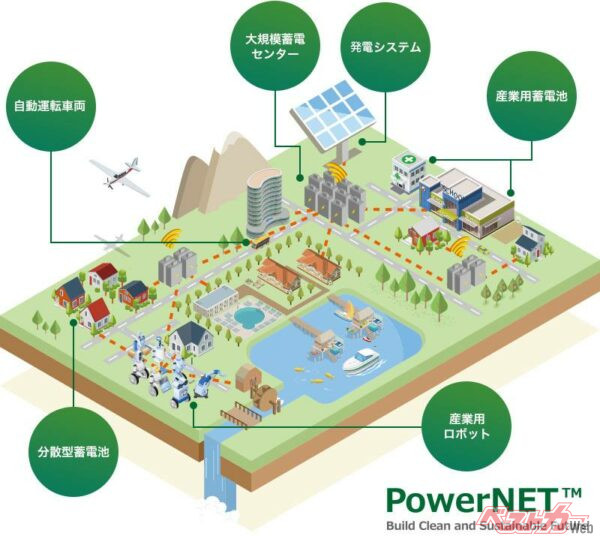 電力が足りてないと言われるが、実際足りていないのは「バッテリー」。街にバッテリーがあれば電力は足りる