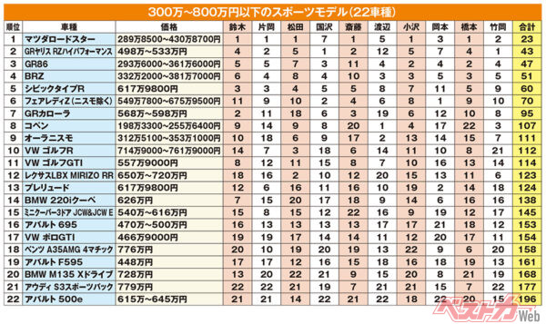 300万～800万円以下のスポーツモデル（22車種）※各選考委員の順位を得点として合計。点数が小さいほど上位となる