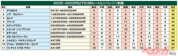 300万~500万円以下の3列シートミニバン(11車種)※各選考委員の順位を得点として合計。点数が小さいほど上位となる(価格の「※」印は、グレードによってカテゴリーの価格帯外になるものを示す)