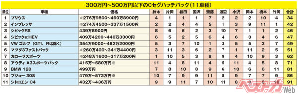 300万円～500万円以下のCセグハッチバック（11車種）※各選考委員の順位を得点として合計。点数が小さいほど上位となる（価格の「※」印は、グレードによってカテゴリーの価格帯外になるものを示す）