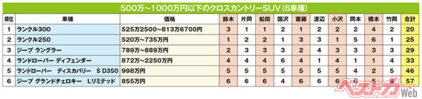 500万～1000万円以下のクロスカントリーSUV（6車種）※各選考委員の順位を得点として合計。点数が小さいほど上位となる（価格の「※」印は、グレードによってカテゴリーの価格帯外になるものを示す）