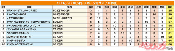 500万～800万円、スポーツセダン（10車種）※各選考委員の順位を得点として合計。点数が小さいほど上位となる（価格の「※」印は、グレードによってカテゴリーの価格帯外になるものを示す）