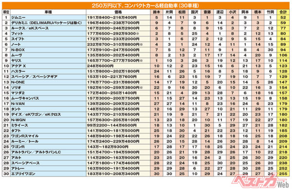 250万円以下、コンパクトカー＆軽自動車（30車種）※各選考委員の順位を得点として合計。点数が小さいほど上位となる（価格の「※」印は、グレードによってカテゴリーの価格帯外になるものを示す）