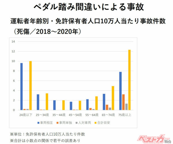 ペダル踏み間違いによる運転者年齢層別免許保有者人口10万人あたりの死傷事故件数。24歳以下と75歳以上で顕著に多くなっている（ITARDAの資料を基に筆者作成）