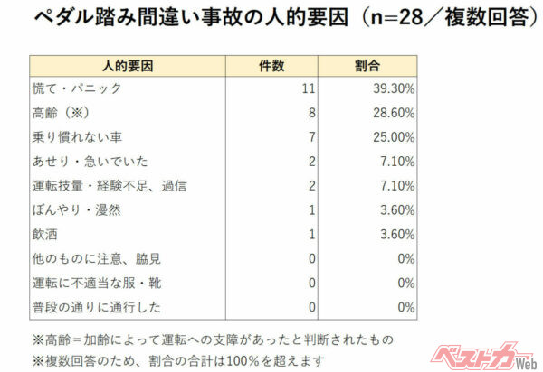 「高齢」よりも「慌て、パニック」が多く、「乗り慣れないクルマ」もペダル踏み間違いの人的要因になっている（ITARDAの資料を基に筆者作成）