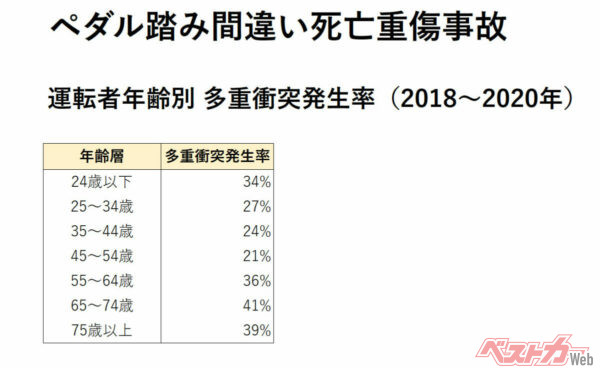 24歳以下も34％と低くないものの、55歳以上で多重事故になる確率が高いことがわかる（ITARDAの資料を基に筆者作成）