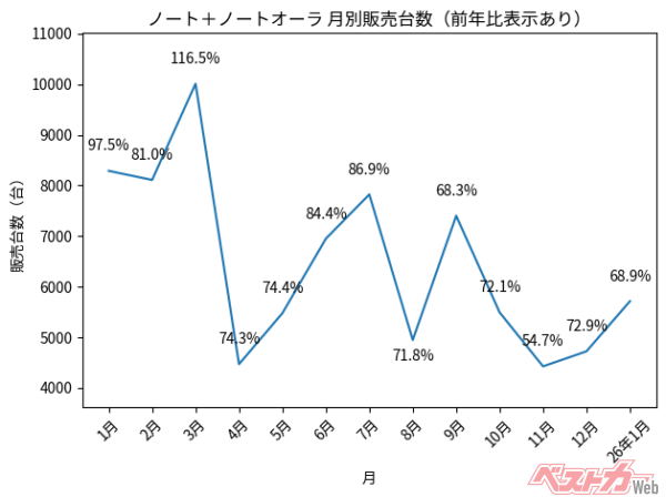 販売が乱高下しているのがわかる