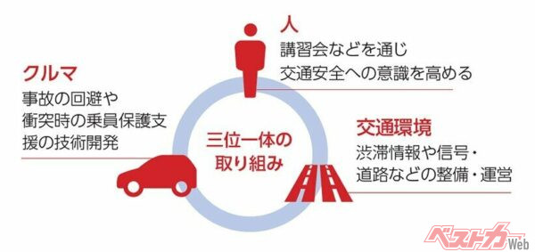 <br>交通事故防止には「ヒト」「モビリティ」「インフラ」三位一体で取り組むことで、ひとつずつ課題解決が見えてくる
