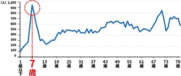 グラフでわかるように歩行者に限ると死傷者数は7歳前後が突出している