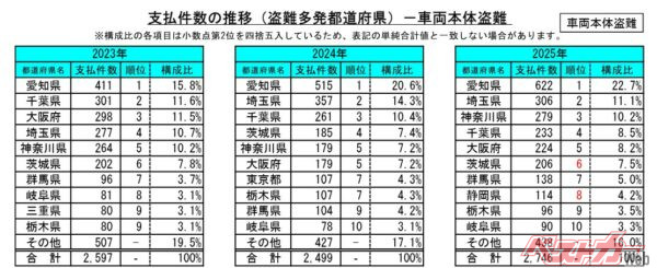 2024年に比べ神奈川県が5位から千葉県に代わって3位に、東京都は7位からランク外(10位)となった