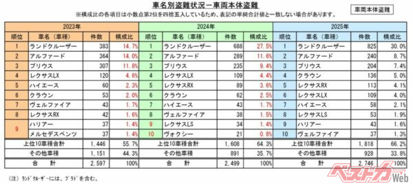 ランドクルーザーは825件、全体の30%を占める突出ぶり