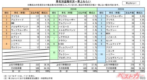 車上ねらいもランドクルーザーが1位となった