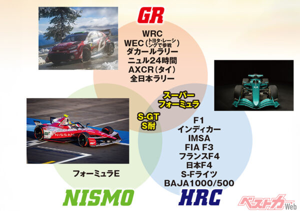 トヨタ、日産、ホンダが参戦するカテゴリー