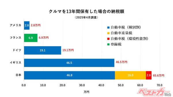 クルマにかかる税負担は米国の22.4倍!?　 クルマ好きを襲う「7重課税」の真実
