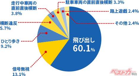 飛び出し事故が圧倒的に多い！（警察庁資料より）