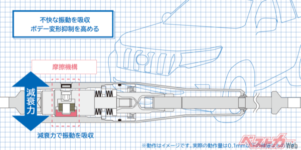 ボディ振動は樹脂板の摩擦で吸収