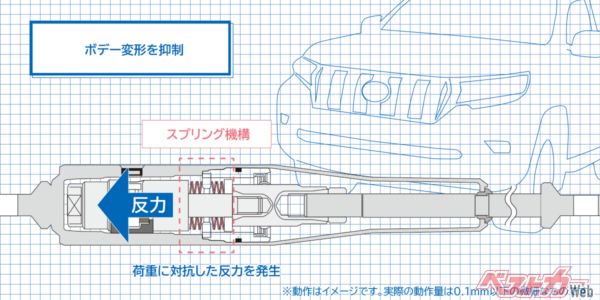 大きな入力にはスプリングが反力を生み出す