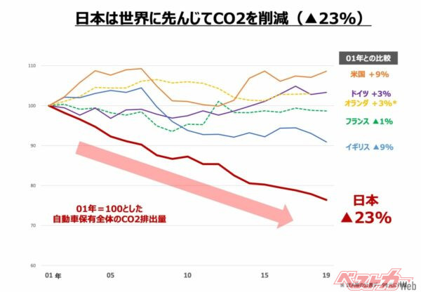 ※日本自動車工業会データより