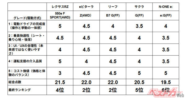 BEVよりもPHEVのアウトランダーの評価が高かった