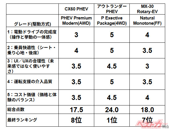 筆者なりの評価の結果、1位アウトランダーPHEV、2位にeビターラとリーフ、4位にレクサスRZ、5位サクラ、6位N-ONE e:、7位MX-30ロータリーEV、8位CX-60PHEVとなった