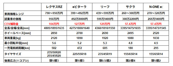 BEV5台のスペックと価格