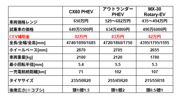 PHEV3台のスペック