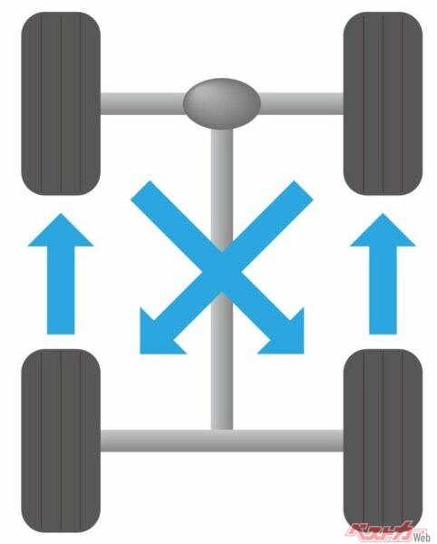 タイヤのローテーション。イラストの上側を進行方向と考えると、このローテーションはFRや4WD車のそれを表していて、FFでは別の変更パターンになる
