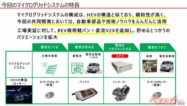 クルマつくりの知見が社会貢献の幅をさらに広げているということがわかる
