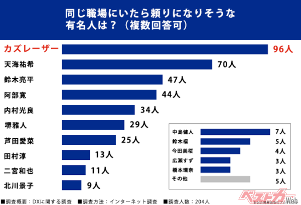 同じ職場にいたら頼りになりそうな有名人、第1位は「カズレーザーさん」