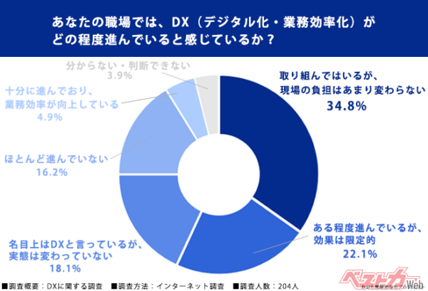 現在の職場でのDXの進行状況「取り組んではいるが、現場の負担はあまり変わらない」が34.8%で最多