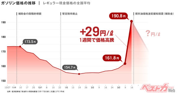 ガソリン価格の推移