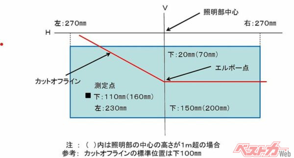カットオフを有するすれ違い用前照灯の判定値（前方10mの位置におけるエルボー点の位置）（画像：四国運輸局）
