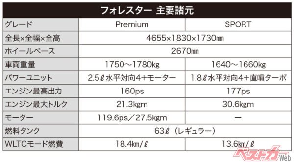 スバル フォレスター 主要諸元