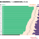 自転車レーンの支持者は日本が世界最下位!! そうなると事情と課題とは!?
